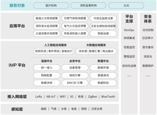 医疗机构智慧消防解决方案