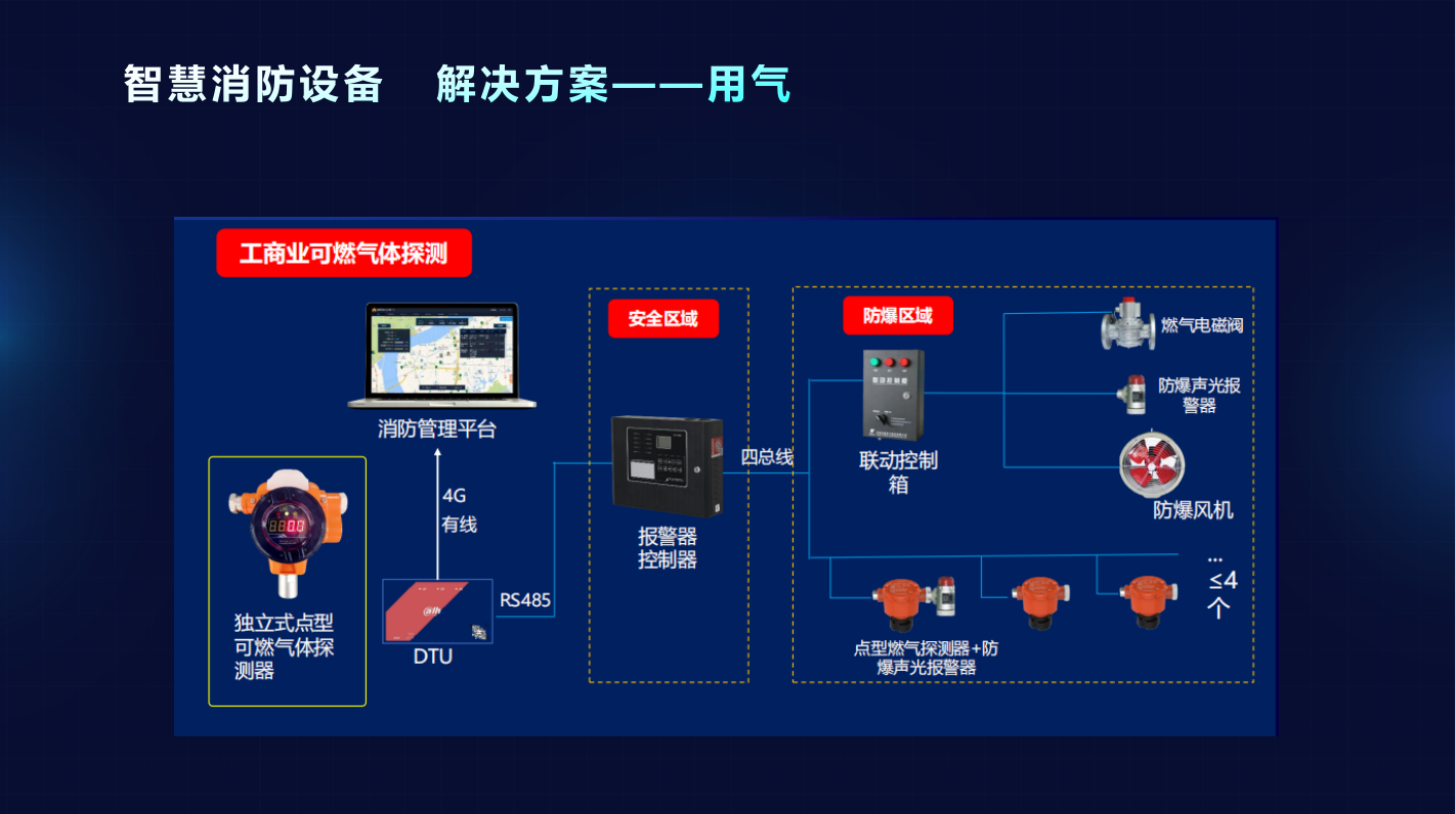 智慧消防用气安全管理系统